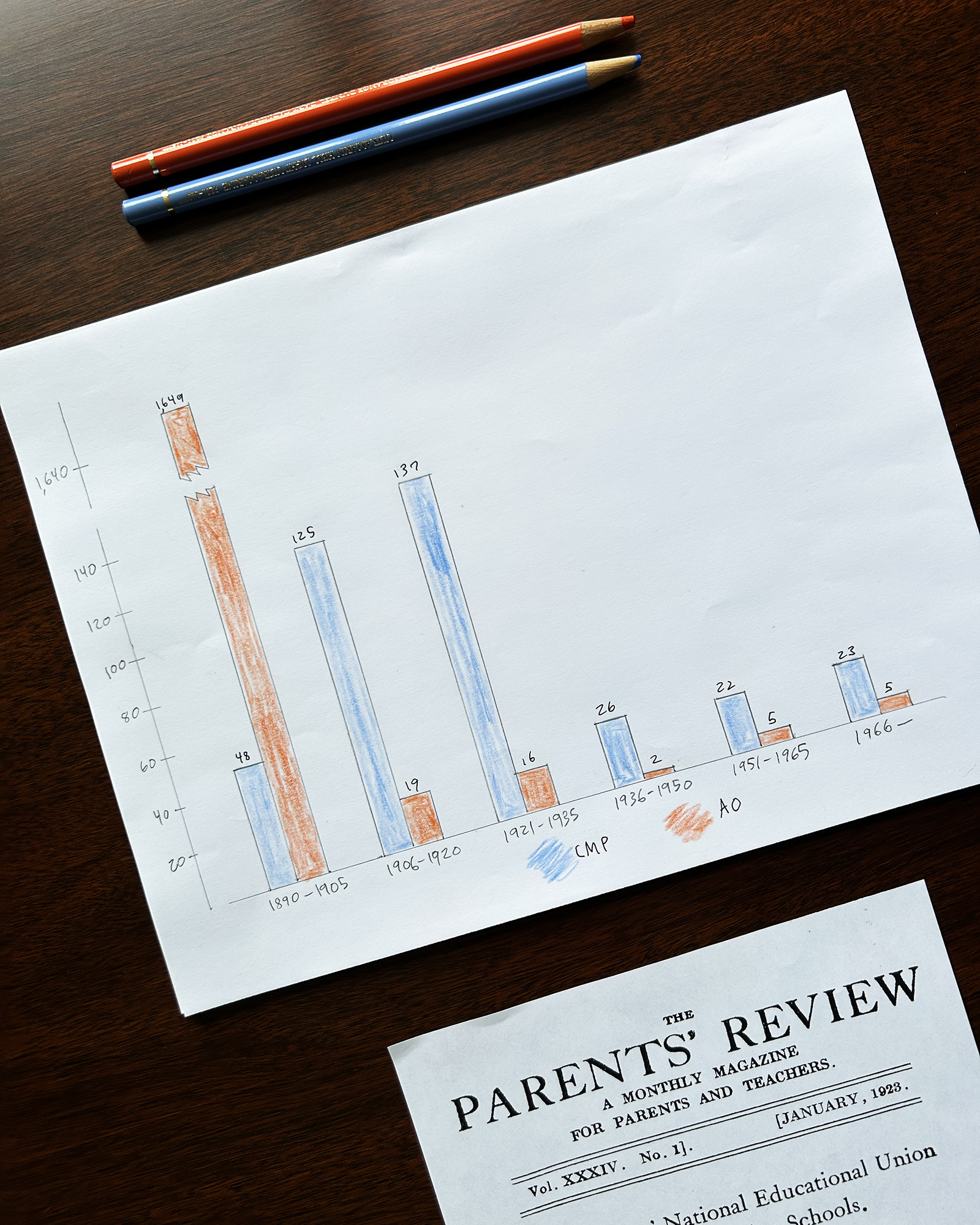 Hand-drawn bar chart on white paper with orange and blue bars, two colored pencils above, and a newspaper titled 'PARENTS' REVIEW' nearby.